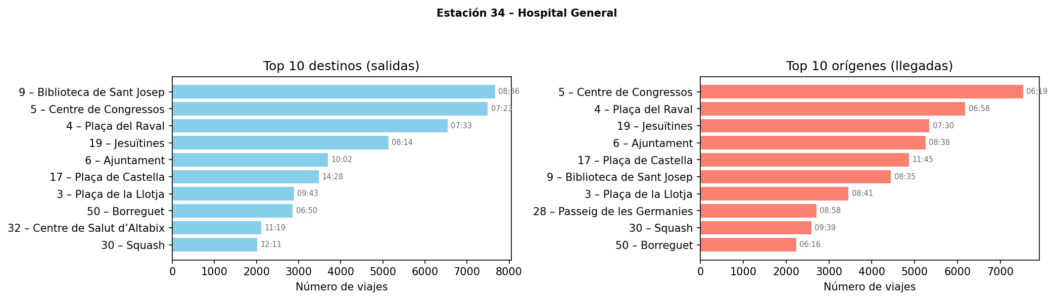 Estación 034 – Hospital General